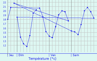 Graphique des tempratures prvues pour Frjus