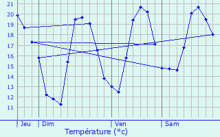 Graphique des tempratures prvues pour Furiani