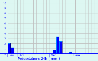 Graphique des précipitations prvues pour Wimereux