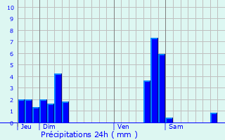 Graphique des précipitations prvues pour Molain