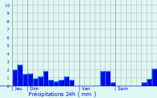 Graphique des précipitations prvues pour La Garnache