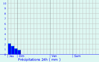 Graphique des précipitations prvues pour Saint-Didier