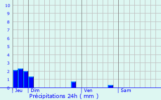 Graphique des précipitations prvues pour Saint-Lger-du-Ventoux