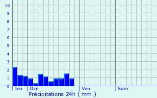 Graphique des précipitations prvues pour Rochefort