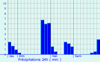 Graphique des précipitations prvues pour Lummen