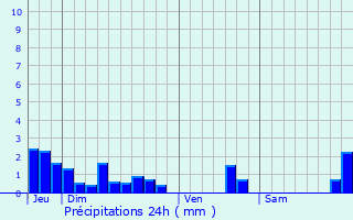 Graphique des précipitations prvues pour Landeronde