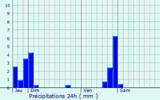 Graphique des précipitations prvues pour Bons-en-Chablais