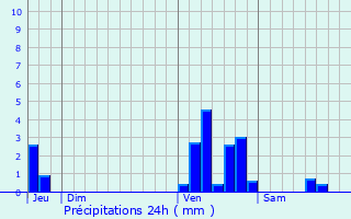 Graphique des précipitations prvues pour Lo-Reninge