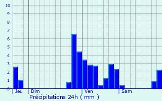 Graphique des précipitations prvues pour Wezembeek-Oppem
