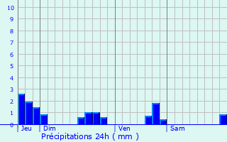 Graphique des précipitations prvues pour Saint-Pierre-du-Chemin