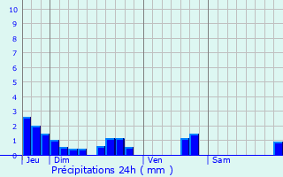 Graphique des précipitations prvues pour Thouarsais-Bouildroux