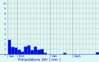 Graphique des précipitations prvues pour Saint-Rogatien