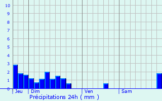 Graphique des précipitations prvues pour Saint-Benoist-sur-Mer