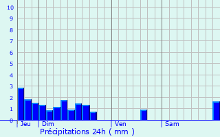 Graphique des précipitations prvues pour Les Magnils-Reigniers