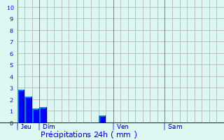 Graphique des précipitations prvues pour Saint-Roman-de-Malegarde