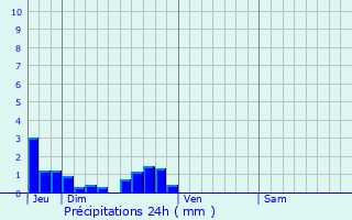 Graphique des précipitations prvues pour Puyrolland