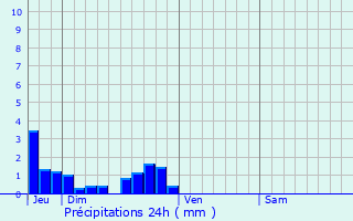 Graphique des précipitations prvues pour Saint-Laurent-de-la-Barrire