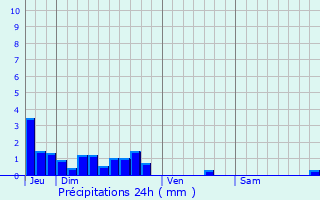 Graphique des précipitations prvues pour Aigrefeuille-d