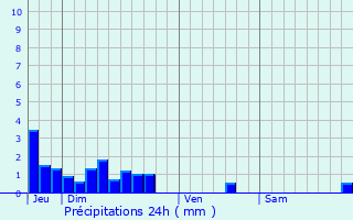 Graphique des précipitations prvues pour Andilly