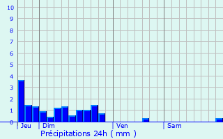 Graphique des précipitations prvues pour Saint-Christophe