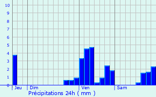 Graphique des précipitations prvues pour Roeselare