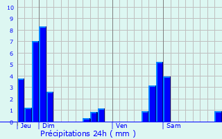 Graphique des précipitations prvues pour Megve