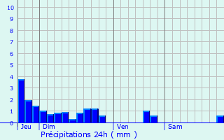 Graphique des précipitations prvues pour Le Poir-sur-Velluire