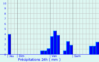 Graphique des précipitations prvues pour Ninove