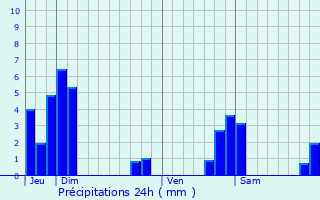 Graphique des précipitations prvues pour Bourg-Saint-Maurice