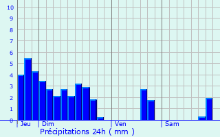 Graphique des précipitations prvues pour Challans