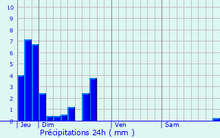 Graphique des précipitations prvues pour Fontenay-le-Comte
