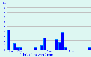Graphique des précipitations prvues pour Chauffailles