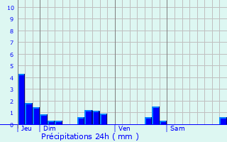 Graphique des précipitations prvues pour La Chapelle-aux-Lys