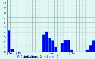 Graphique des précipitations prvues pour Lint