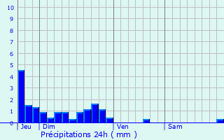 Graphique des précipitations prvues pour Bouhet