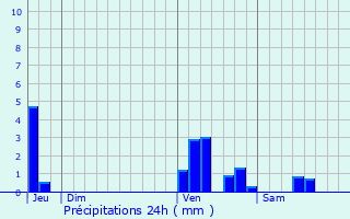 Graphique des précipitations prvues pour Oudenburg