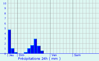 Graphique des précipitations prvues pour Fouras