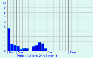 Graphique des précipitations prvues pour Surgres