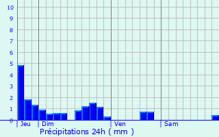 Graphique des précipitations prvues pour Doix