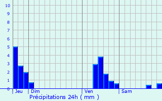 Graphique des précipitations prvues pour Gamaches