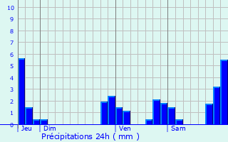 Graphique des précipitations prvues pour Wijnegem