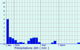 Graphique des précipitations prvues pour Le Mazeau