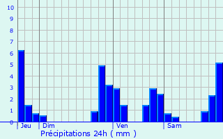 Graphique des précipitations prvues pour Herenthout