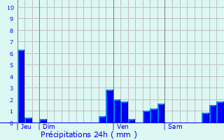 Graphique des précipitations prvues pour Temse