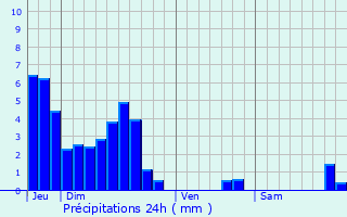 Graphique des précipitations prvues pour La Roche-sur-Yon