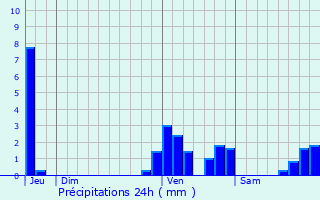 Graphique des précipitations prvues pour Zele