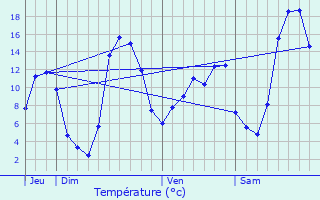 Graphique des tempratures prvues pour Vals-prs-le-Puy