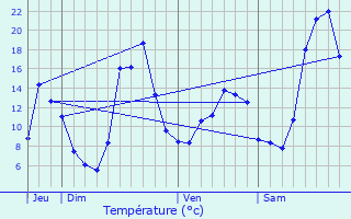 Graphique des tempratures prvues pour Chauffailles