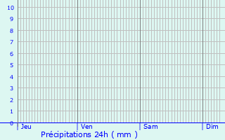 Graphique des précipitations prvues pour Petah Tikva