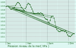 Graphe de la pression atmosphrique prvue pour Petah Tikva